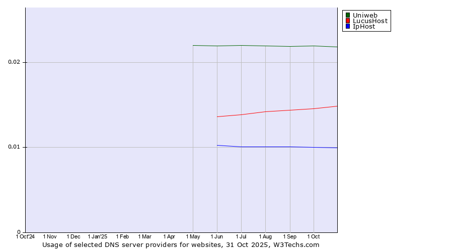 Historical trends in the usage of Uniweb vs. LucusHost vs. IpHost