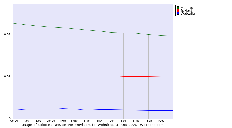 Historical trends in the usage of Mail.Ru vs. IpHost vs. Webzilla