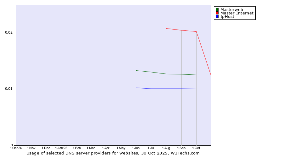 Historical trends in the usage of Master Internet vs. Masterweb vs. IpHost