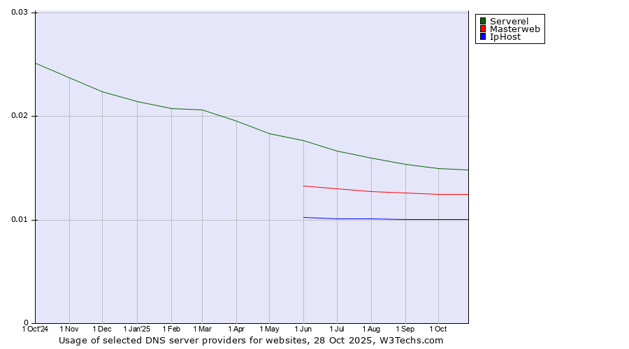 Historical trends in the usage of Serverel vs. Masterweb vs. IpHost