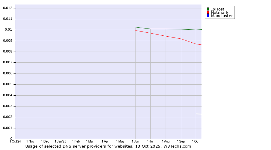 Historical trends in the usage of IpHost vs. Netmark vs. Maxcluster