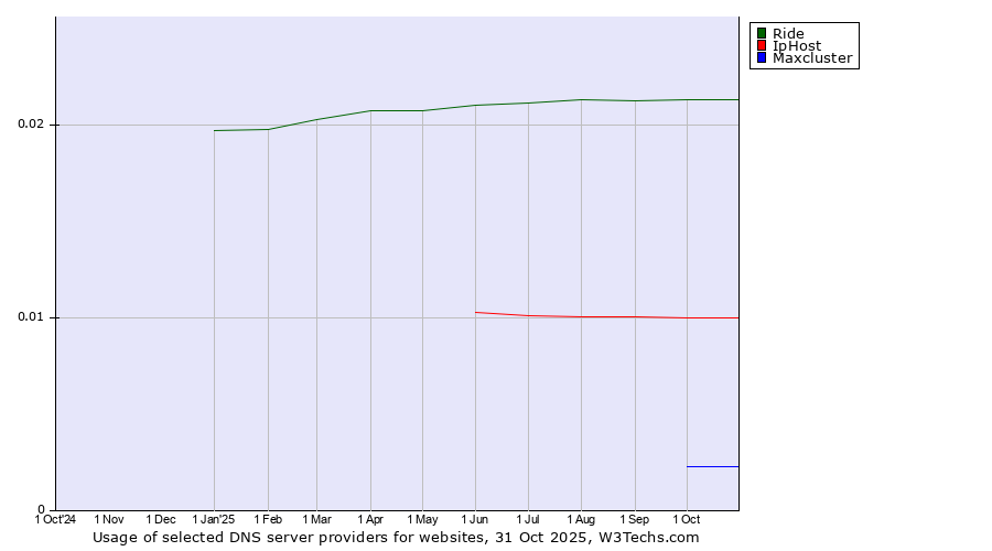 Historical trends in the usage of Ride vs. IpHost vs. Maxcluster