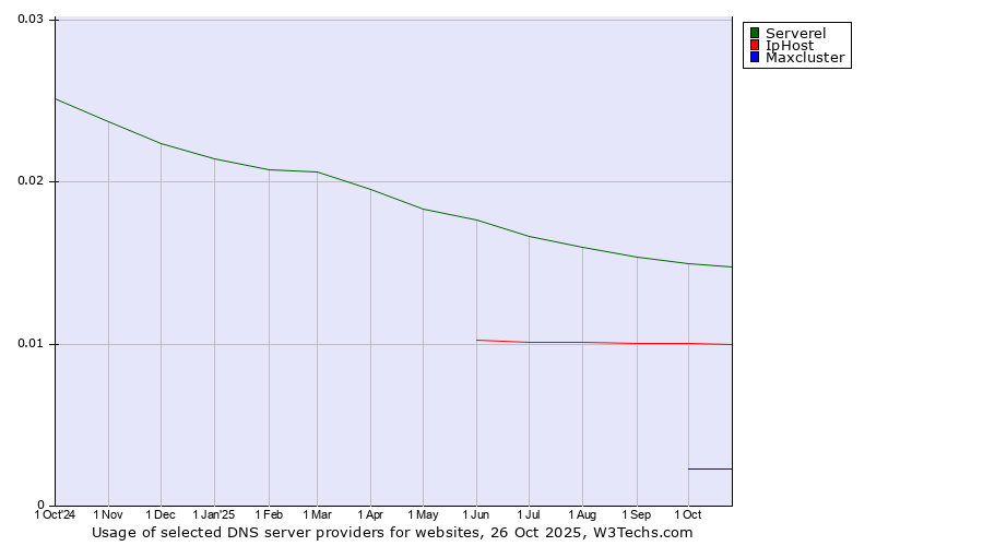 Historical trends in the usage of Serverel vs. IpHost vs. Maxcluster
