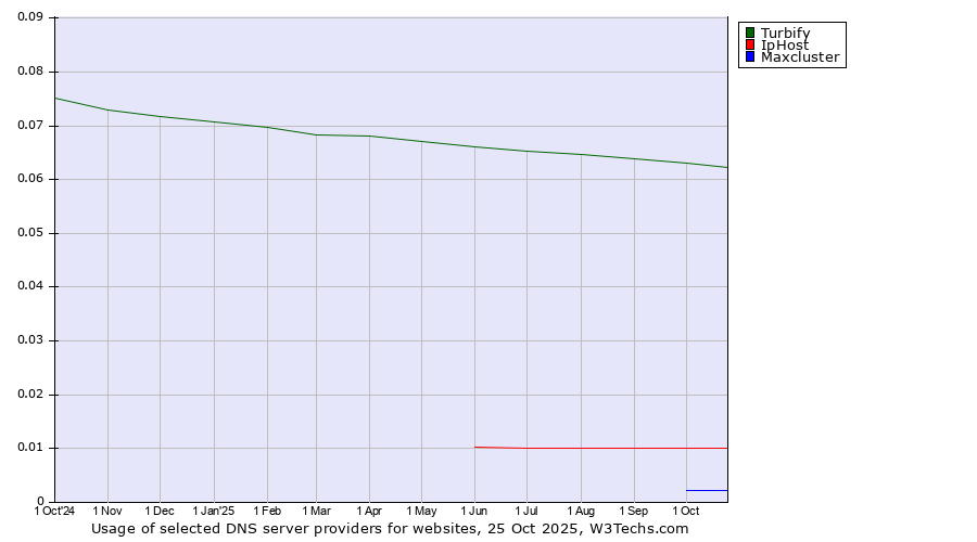 Historical trends in the usage of Turbify vs. IpHost vs. Maxcluster