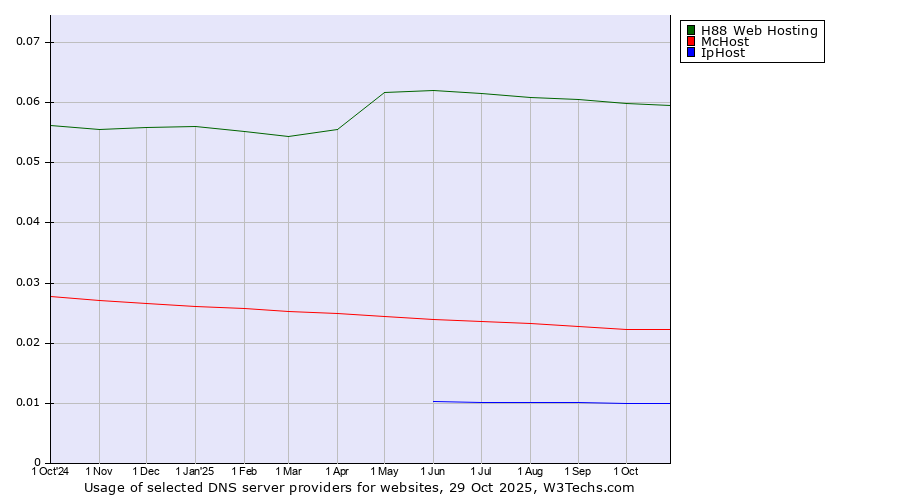 Historical trends in the usage of H88 Web Hosting vs. McHost vs. IpHost