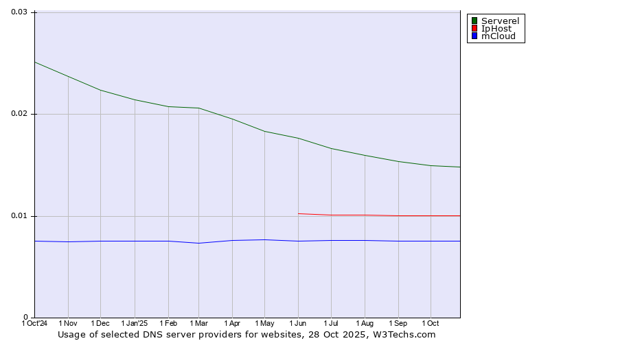 Historical trends in the usage of Serverel vs. IpHost vs. mCloud