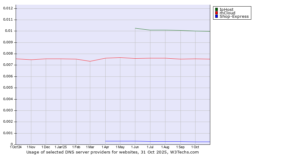 Historical trends in the usage of IpHost vs. mCloud vs. Shop-Express