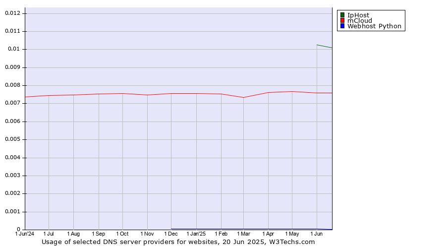 Historical trends in the usage of IpHost vs. mCloud vs. Webhost Python