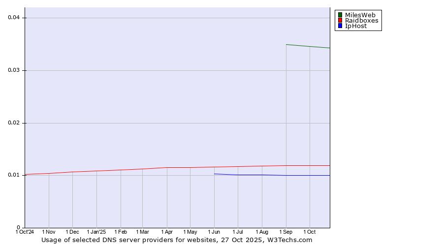 Historical trends in the usage of MilesWeb vs. Raidboxes vs. IpHost