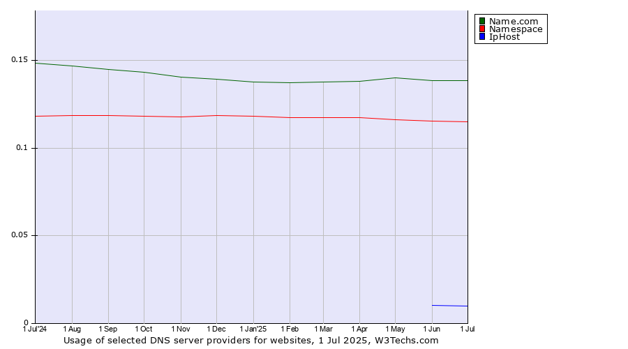 Historical trends in the usage of Name.com vs. Namespace vs. IpHost