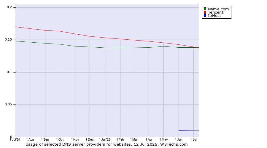 Historical trends in the usage of Tencent vs. Name.com vs. IpHost