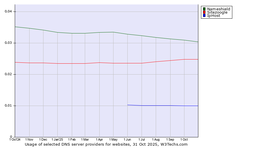 Historical trends in the usage of Nameshield vs. Sitezoogle vs. IpHost