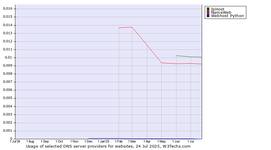 Historical trends in the usage of IpHost vs. NameWeb vs. Webhost Python