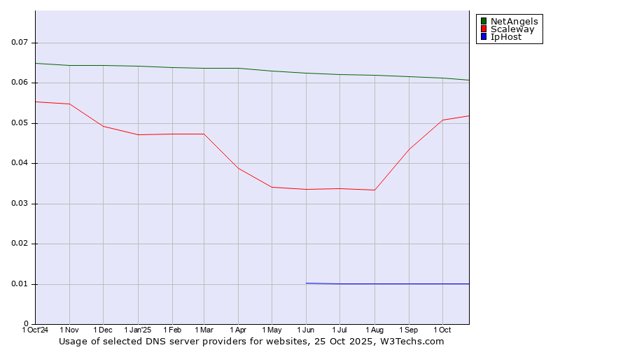 Historical trends in the usage of NetAngels vs. Scaleway vs. IpHost
