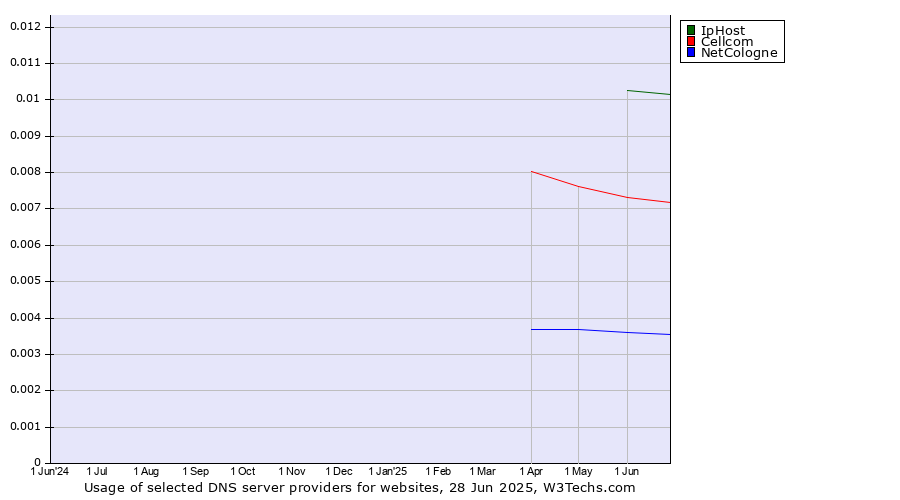 Historical trends in the usage of IpHost vs. Cellcom vs. NetCologne