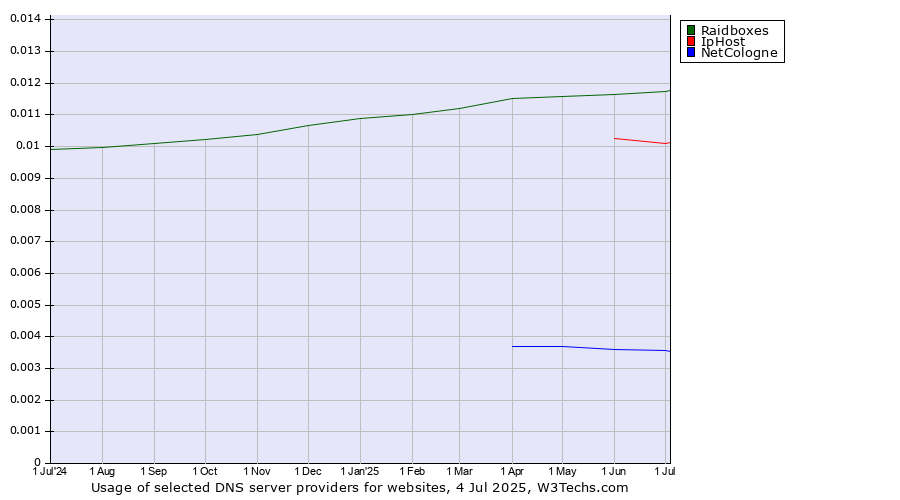 Historical trends in the usage of Raidboxes vs. IpHost vs. NetCologne