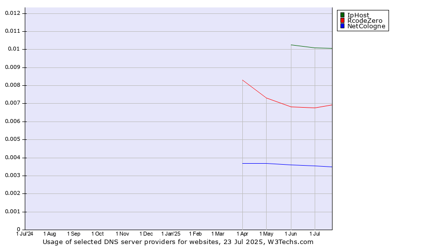 Historical trends in the usage of IpHost vs. RcodeZero vs. NetCologne