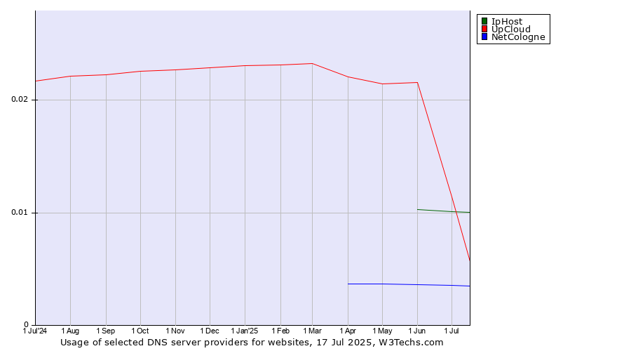 Historical trends in the usage of UpCloud vs. IpHost vs. NetCologne