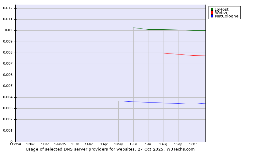 Historical trends in the usage of IpHost vs. Webzi vs. NetCologne