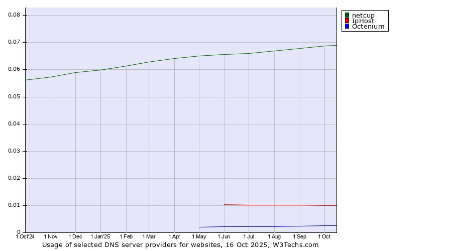 Historical trends in the usage of netcup vs. IpHost vs. Octenium