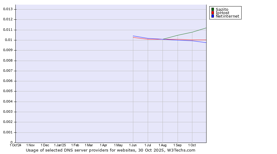 Historical trends in the usage of Sazito vs. IpHost vs. Netinternet