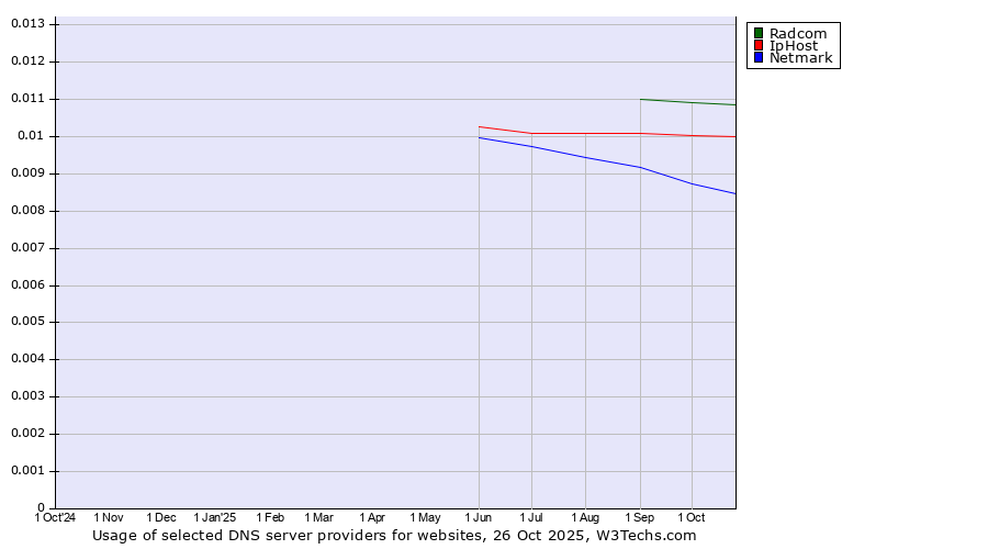 Historical trends in the usage of Radcom vs. IpHost vs. Netmark