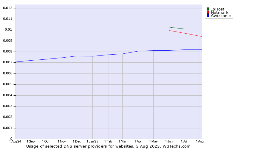 Historical trends in the usage of IpHost vs. Netmark vs. Swizzonic