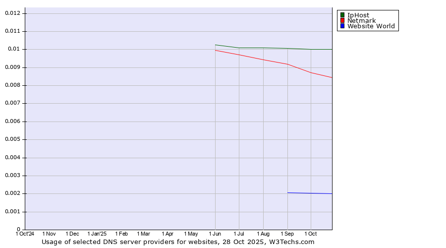 Historical trends in the usage of IpHost vs. Netmark vs. Website World