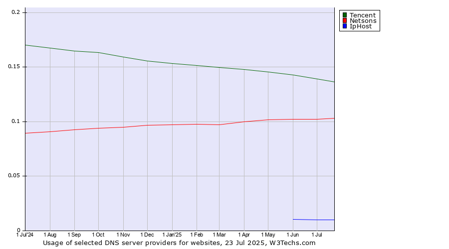 Historical trends in the usage of Tencent vs. Netsons vs. IpHost
