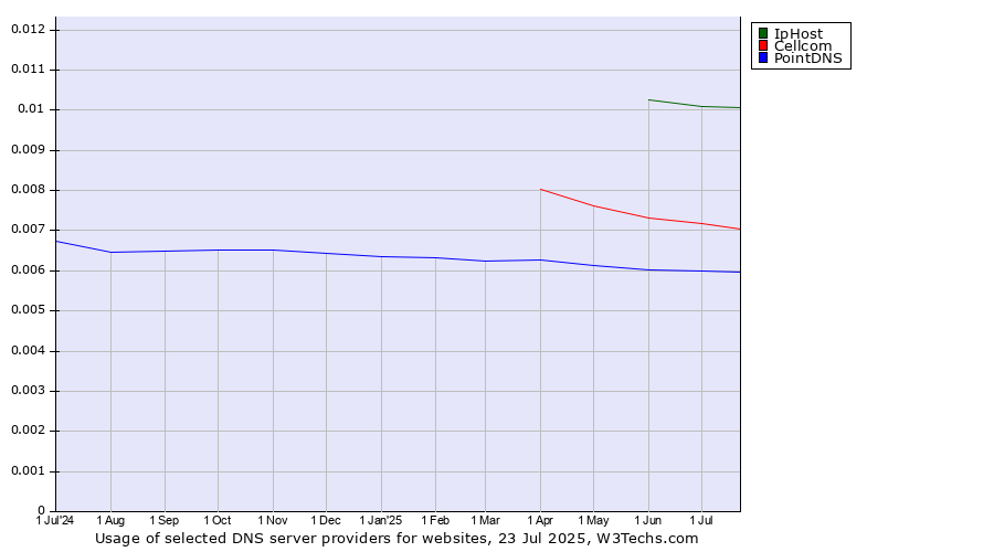 Historical trends in the usage of IpHost vs. Cellcom vs. PointDNS