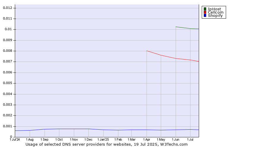 Historical trends in the usage of IpHost vs. Cellcom vs. Shopify