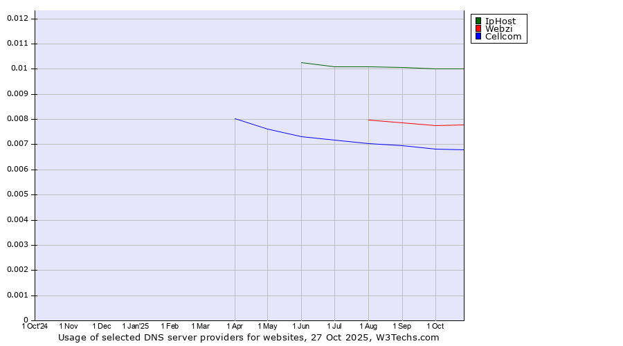 Historical trends in the usage of IpHost vs. Webzi vs. Cellcom