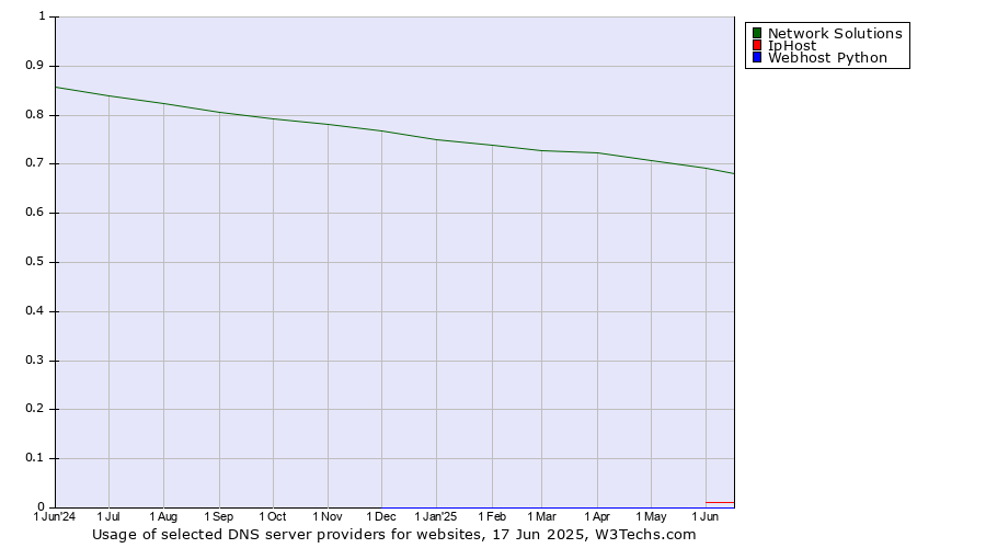 Historical trends in the usage of Network Solutions vs. IpHost vs. Webhost Python