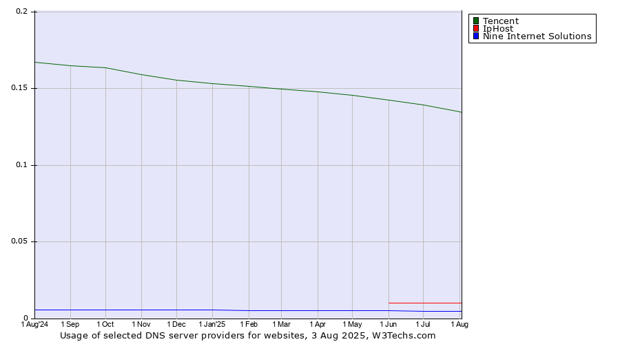 Historical trends in the usage of Tencent vs. IpHost vs. Nine Internet Solutions