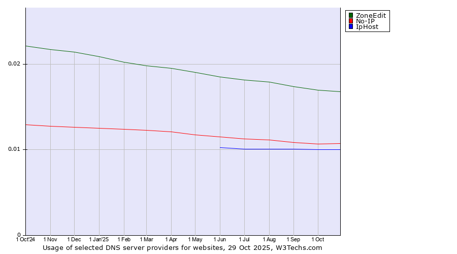 Historical trends in the usage of ZoneEdit vs. No-IP vs. IpHost