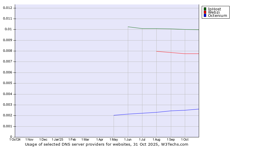 Historical trends in the usage of IpHost vs. Webzi vs. Octenium