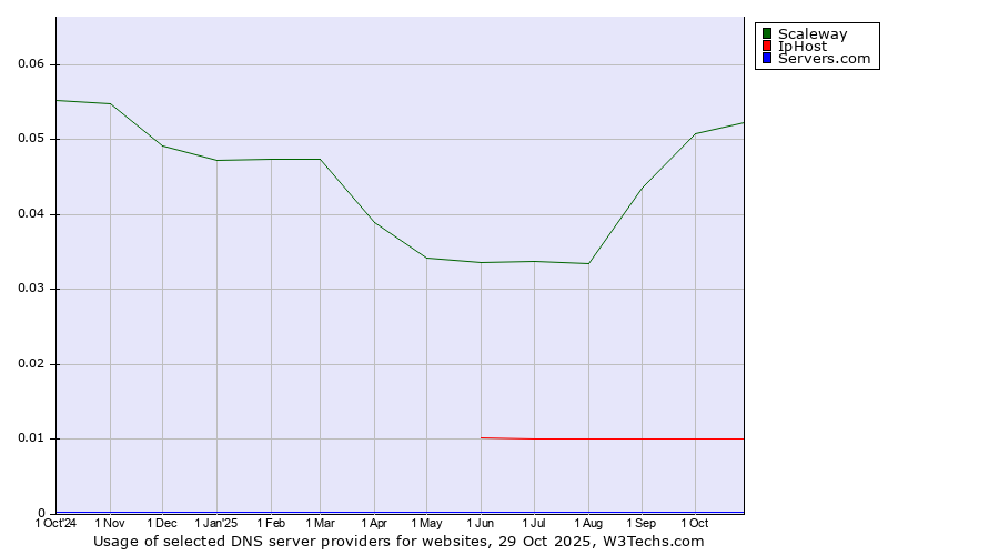 Historical trends in the usage of Scaleway vs. IpHost vs. Servers.com