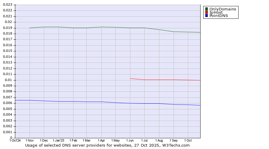 Historical trends in the usage of OnlyDomains vs. IpHost vs. PointDNS