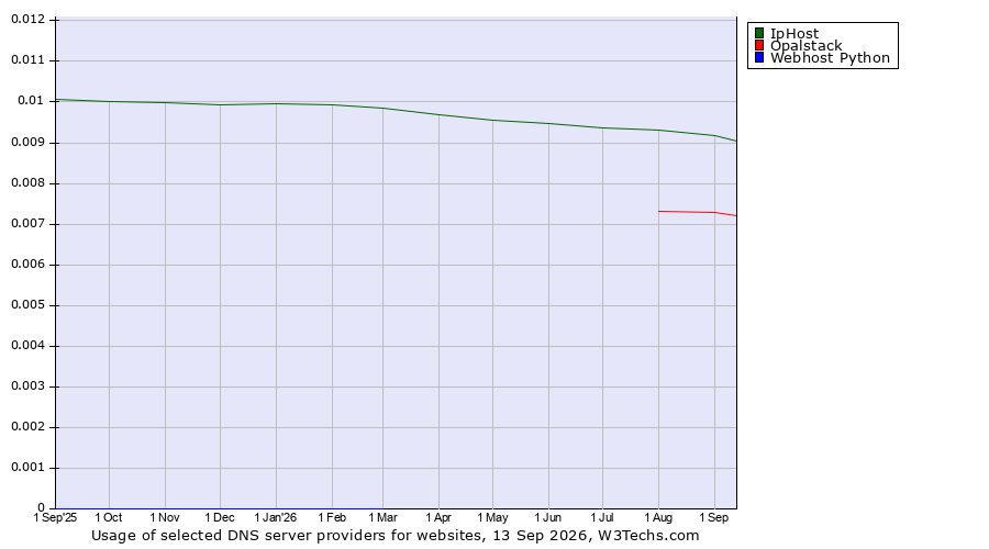 Historical trends in the usage of IpHost vs. Opalstack vs. Webhost Python