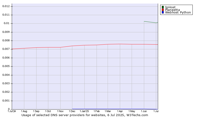 Historical trends in the usage of IpHost vs. Planeetta vs. Webhost Python