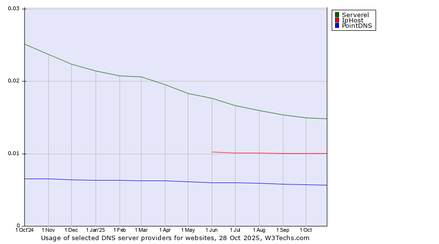 Historical trends in the usage of Serverel vs. IpHost vs. PointDNS