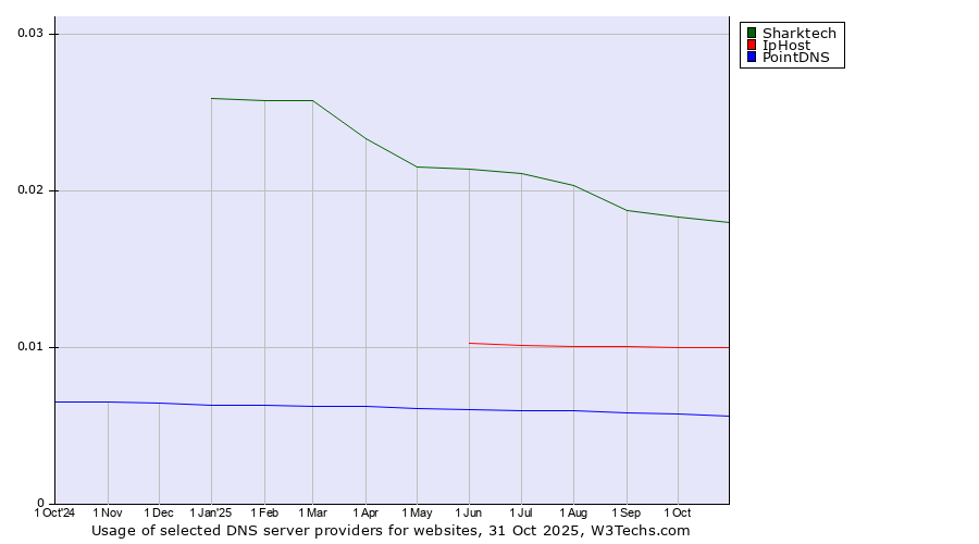 Historical trends in the usage of Sharktech vs. IpHost vs. PointDNS