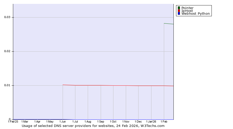 Historical trends in the usage of Pointer vs. IpHost vs. Webhost Python