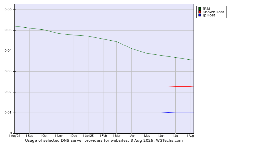 Historical trends in the usage of IBM vs. KnownHost vs. IpHost