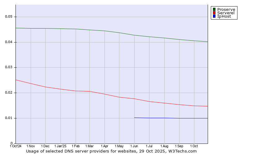 Historical trends in the usage of Proserve vs. Serverel vs. IpHost