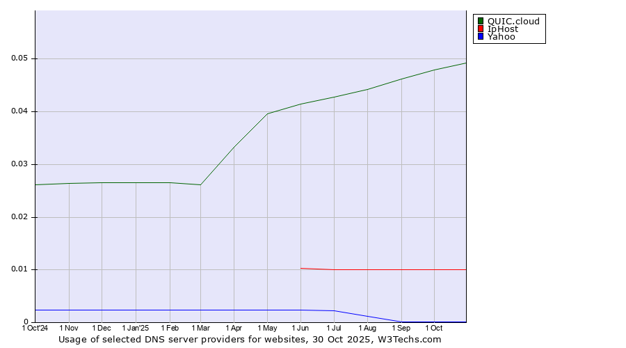 Historical trends in the usage of QUIC.cloud vs. IpHost vs. Yahoo