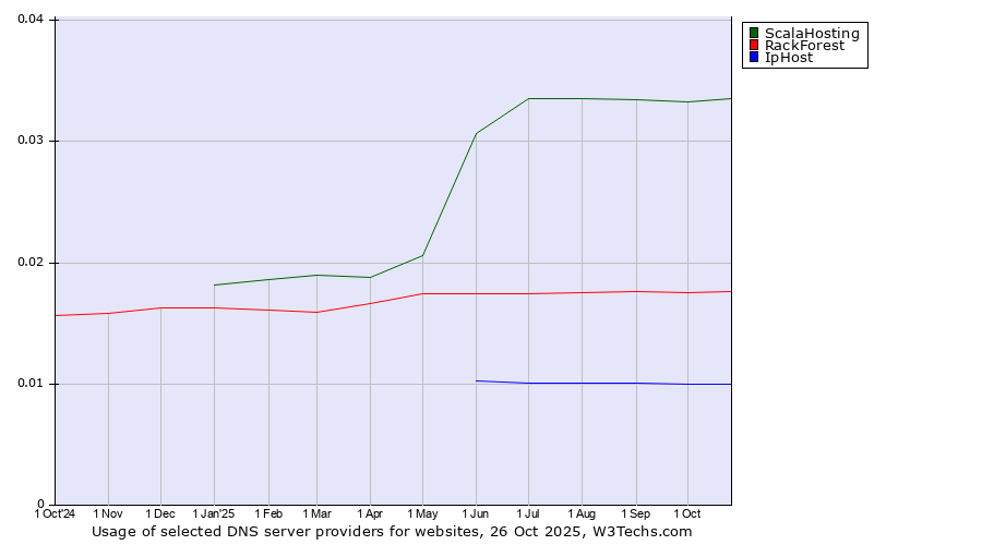 Historical trends in the usage of ScalaHosting vs. RackForest vs. IpHost