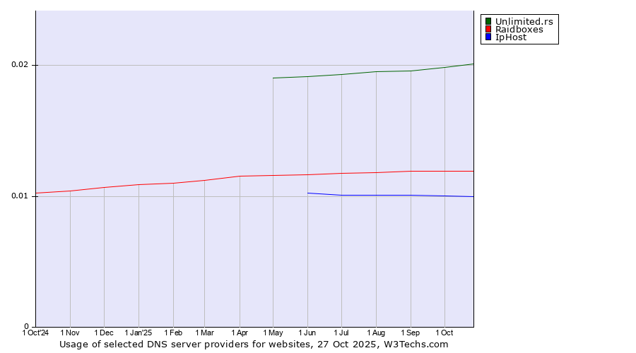 Historical trends in the usage of Unlimited.rs vs. Raidboxes vs. IpHost