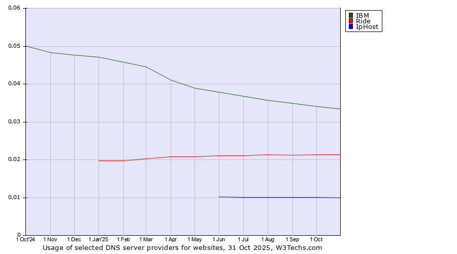 Historical trends in the usage of IBM vs. Ride vs. IpHost