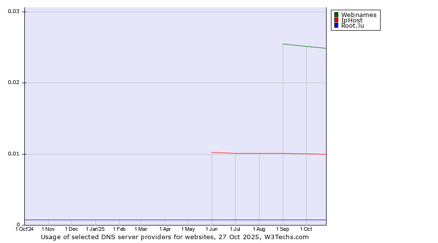 Historical trends in the usage of Webnames vs. IpHost vs. Root.lu